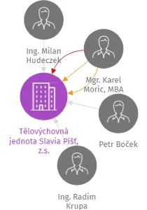 Tělovýchovná jednota Slavia Píšť, z.s., IČO: 47813831: vizualizace vztahů osob a společností