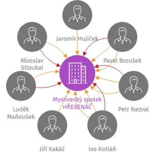 Myslivecký spolek HŘEBENÁČ, IČO: 47884703: vizualizace vztahů osob a společností