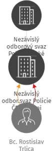 Nezávislý odbor.svaz Policie ČR Okresní ředitelství Vsetín, IČO: 47863617: vizualizace vztahů osob a společností