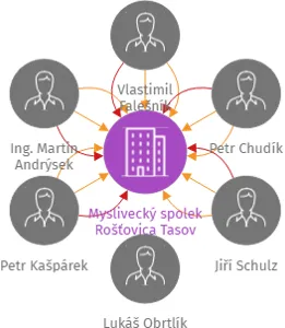 Myslivecký spolek Rošťovica Tasov, IČO: 47899069: vizualizace vztahů osob a společností