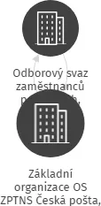 Základní organizace OS ZPTNS Česká pošta, s.p., Vítkov, IČO: 47815302: vizualizace vztahů osob a společností