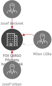 FOX CARGO Pňovany hospodářské zařízení v likvidaci, IČO: 47917900: vizualizace vztahů osob a společností