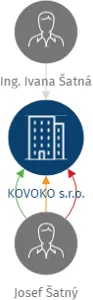 Vizualizace vztahů osob a společností - KOVOKO s.r.o.