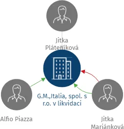 G.M.,Italia, spol. s r.o. v likvidaci, IČO: 47906634: vizualizace vztahů osob a společností