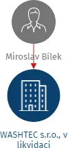 WASHTEC s.r.o., v likvidaci, IČO: 47908335: vizualizace vztahů osob a společností
