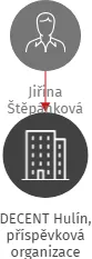 DECENT Hulín, příspěvková organizace, IČO: 47934344: vizualizace vztahů osob a společností