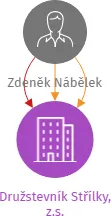 Družstevník Střílky, z.s., IČO: 47930322: vizualizace vztahů osob a společností