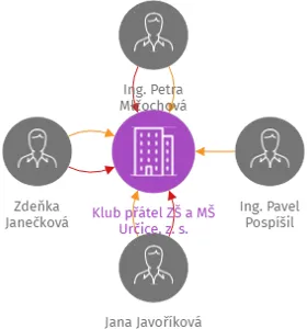 Klub přátel ZŠ a MŠ Určice, z. s., IČO: 47920335: vizualizace vztahů osob a společností