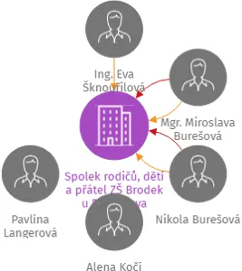 Spolek rodičů, dětí a přátel ZŠ Brodek u Prostějova, IČO: 47921544: vizualizace vztahů osob a společností