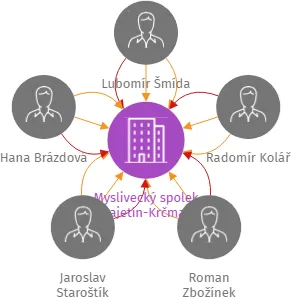Myslivecký spolek Majetín-Krčmaň, IČO: 47997435: vizualizace vztahů osob a společností