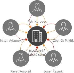 Myslivecké líhňařské sdružení, IČO: 47935090: vizualizace vztahů osob a společností