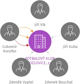 FOTBALOVÝ KLUB KOZLOVICE, z.s., IČO: 47999152: vizualizace vztahů osob a společností