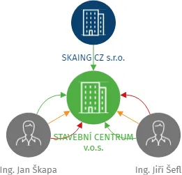 STAVEBNÍ CENTRUM v.o.s., IČO: 47988487: vizualizace vztahů osob a společností