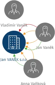 Jan VANĚK s.r.o., IČO: 47985569: vizualizace vztahů osob a společností