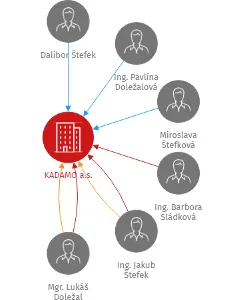 KADAMO a.s., IČO: 47984554: vizualizace vztahů osob a společností