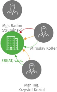 ERKAT, v.o.s., IČO: 47984414: vizualizace vztahů osob a společností