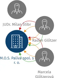 M.O.S. Paliva spol. s r. o., IČO: 47977141: vizualizace vztahů osob a společností