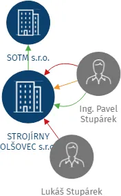 STROJÍRNY OLŠOVEC s.r.o., IČO: 47976616: vizualizace vztahů osob a společností