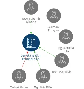Zemská realitní kancelář s.r.o., IČO: 47976578: vizualizace vztahů osob a společností