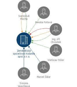 Zemědělská společnost Košatka spol. s r. o., IČO: 47975733: vizualizace vztahů osob a společností