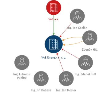 VAE Energo, s. r. o., IČO: 47975652: vizualizace vztahů osob a společností