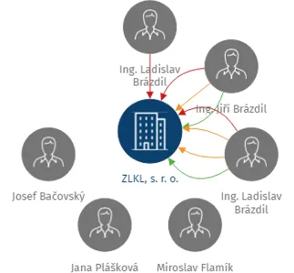 ZLKL, s. r. o., IČO: 47973943: vizualizace vztahů osob a společností