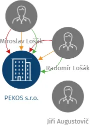 PEKOS s.r.o., IČO: 47973404: vizualizace vztahů osob a společností