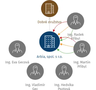 Arbia, spol. s r.o., IČO: 47915765: vizualizace vztahů osob a společností