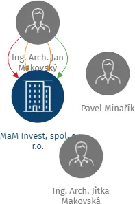 MaM Invest, spol. s r.o., IČO: 47912936: vizualizace vztahů osob a společností