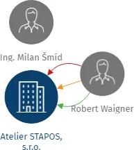 Atelier STAPOS, s.r.o., IČO: 47912065: vizualizace vztahů osob a společností