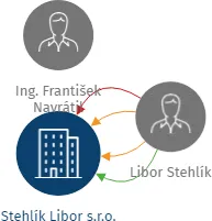 Stehlík Libor s.r.o., IČO: 47911999: vizualizace vztahů osob a společností