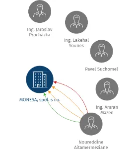 MONESA, spol. s r.o., IČO: 47911981: vizualizace vztahů osob a společností