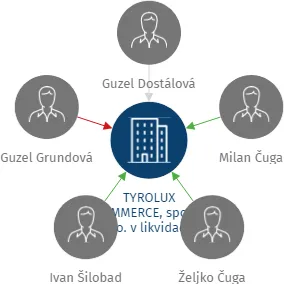 TYROLUX COMMERCE, spol. s r.o. v likvidaci, IČO: 47911689: vizualizace vztahů osob a společností