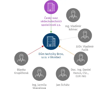 Dům techniky Brno, s.r.o. v likvidaci, IČO: 47910836: vizualizace vztahů osob a společností