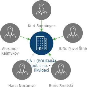 S & L (BOHEMIA), spol. s r.o. - v likvidaci, IČO: 47909846: vizualizace vztahů osob a společností