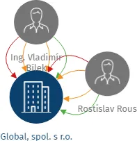 Global, spol. s r.o., IČO: 47909668: vizualizace vztahů osob a společností