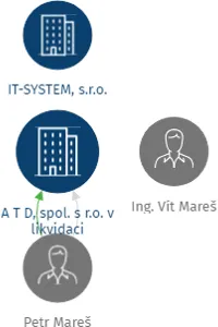 A T D, spol. s r.o. v likvidaci, IČO: 47908823: vizualizace vztahů osob a společností