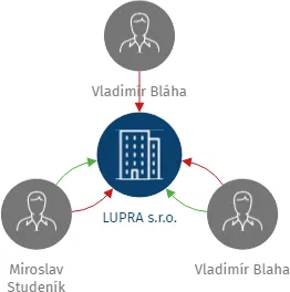 LUPRA s.r.o., IČO: 47907801: vizualizace vztahů osob a společností