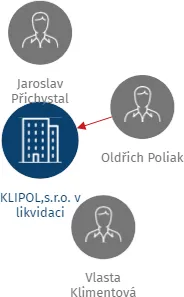 KLIPOL,s.r.o. v likvidaci, IČO: 47907738: vizualizace vztahů osob a společností