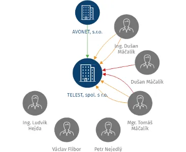 TELEST, spol. s r.o., IČO: 47907665: vizualizace vztahů osob a společností