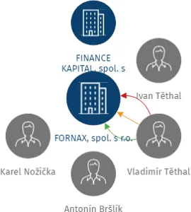 FORNAX, spol. s r.o., IČO: 47907479: vizualizace vztahů osob a společností