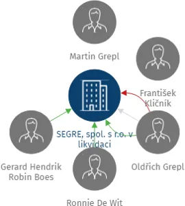 SEGRE, spol. s r.o. v likvidaci, IČO: 47905816: vizualizace vztahů osob a společností