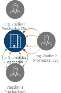 Ječmenářská obchodní společnost Prostějov s.r.o., IČO: 47905760: vizualizace vztahů osob a společností
