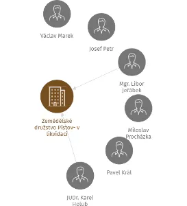 Zemědělské družstvo Pístov- v likvidaci, IČO: 47904950: vizualizace vztahů osob a společností