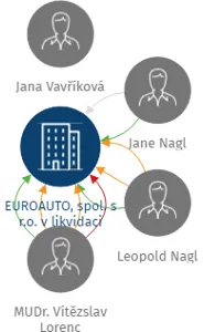 EUROAUTO, spol. s r.o. v likvidaci, IČO: 47903228: vizualizace vztahů osob a společností