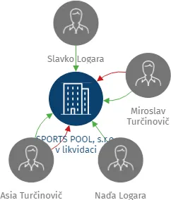 SPORTS POOL, s.r.o. v likvidaci, IČO: 47900458: vizualizace vztahů osob a společností
