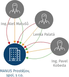 MANUS Prostějov, spol. s r.o., IČO: 47900440: vizualizace vztahů osob a společností