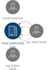 TOYA COMPUTERS s.r.o., IČO: 48025143: vizualizace vztahů osob a společností