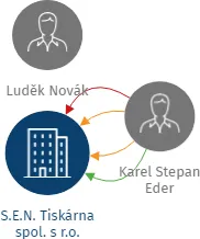 S.E.N. Tiskárna spol. s r.o., IČO: 48025208: vizualizace vztahů osob a společností