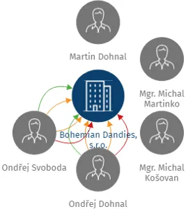 Bohemian Dandies, s.r.o., IČO: 48025801: vizualizace vztahů osob a společností